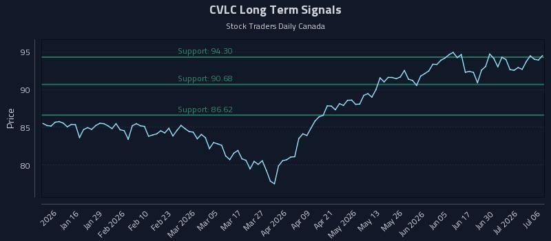 CVLC Long Term Analysis for July 6 2026 CVLC Long Term Analysis for July 6 2026