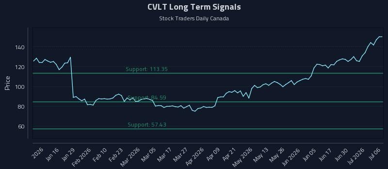 CVLT Long Term Analysis for July 6 2026