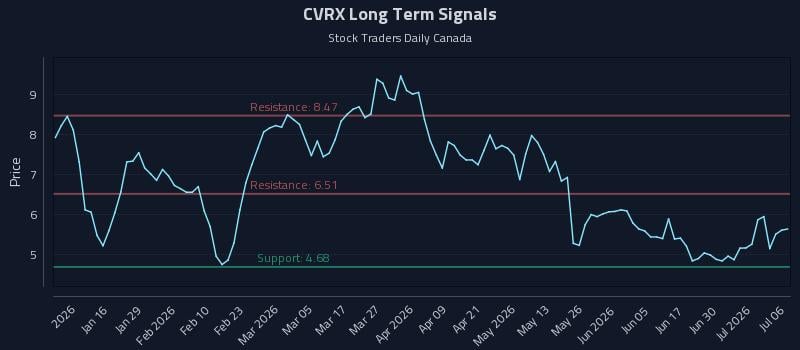CVRX Long Term Analysis for July 6 2026