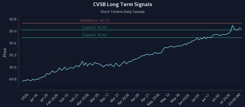 CVSB Long Term Analysis for July 6 2026 CVSB Long Term Analysis for July 6 2026