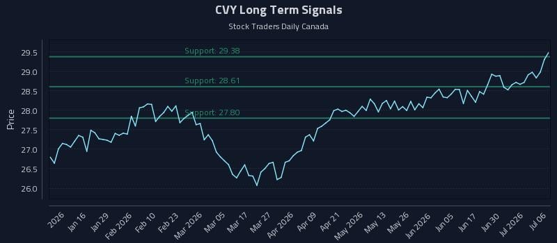 CVY Long Term Analysis for July 6 2026