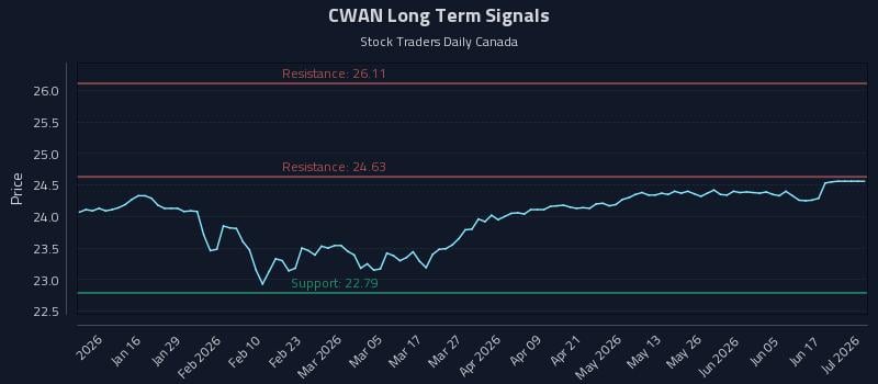 CWAN Long Term Analysis for July 6 2026 CWAN Long Term Analysis for July 6 2026