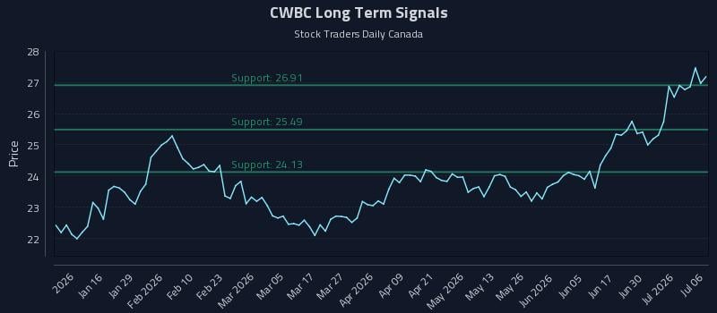 CWBC Long Term Analysis for July 6 2026 CWBC Long Term Analysis for July 6 2026