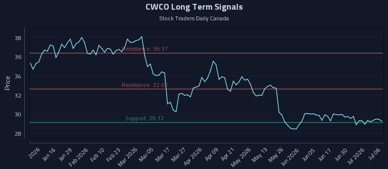 CWCO Long Term Analysis for July 6 2026 CWCO Long Term Analysis for July 6 2026