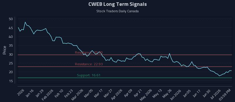 CWEB Long Term Analysis for July 6 2026 CWEB Long Term Analysis for July 6 2026