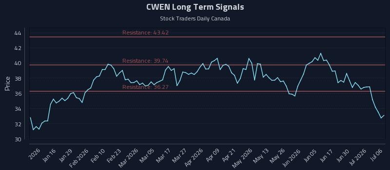 CWEN Long Term Analysis for July 6 2026 CWEN Long Term Analysis for July 6 2026
