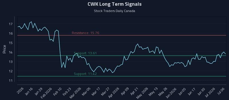 CWK Long Term Analysis for July 6 2026 CWK Long Term Analysis for July 6 2026