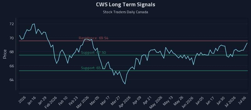 CWS Long Term Analysis for July 6 2026