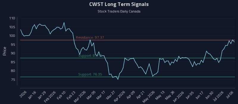 CWST Long Term Analysis for July 6 2026 CWST Long Term Analysis for July 6 2026