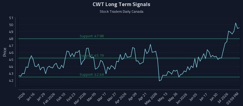 CWT Long Term Analysis for July 6 2026 CWT Long Term Analysis for July 6 2026