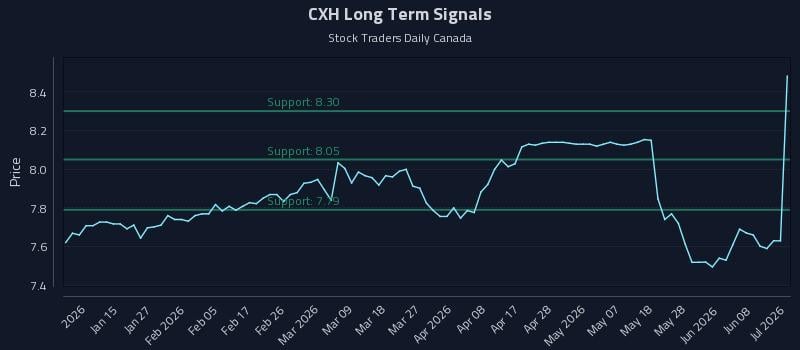 CXH Long Term Analysis for July 6 2026
