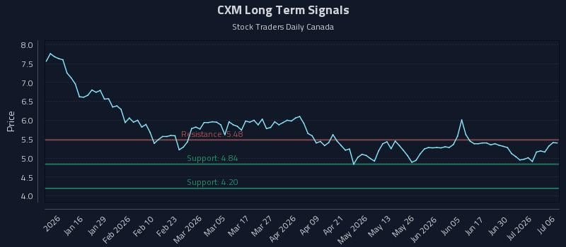 CXM Long Term Analysis for July 6 2026