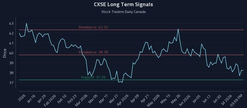 CXSE Long Term Analysis for July 6 2026