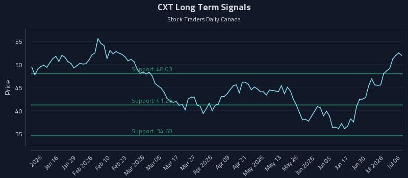 CXT Long Term Analysis for July 6 2026
