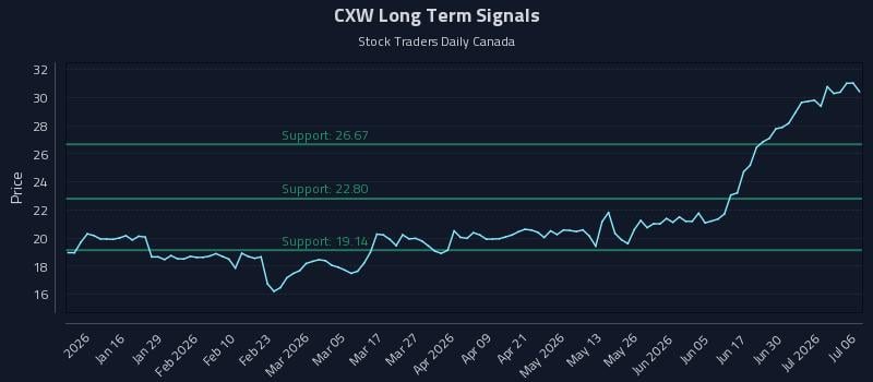 CXW Long Term Analysis for July 6 2026