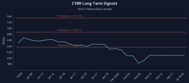 CYBR Long Term Analysis for July 6 2026 CYBR Long Term Analysis for July 6 2026