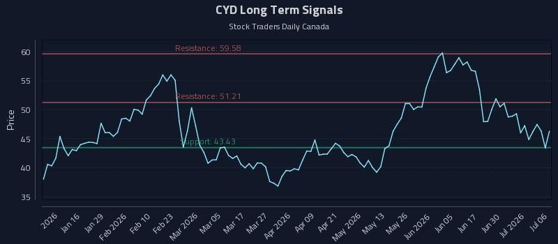 CYD Long Term Analysis for July 6 2026 CYD Long Term Analysis for July 6 2026