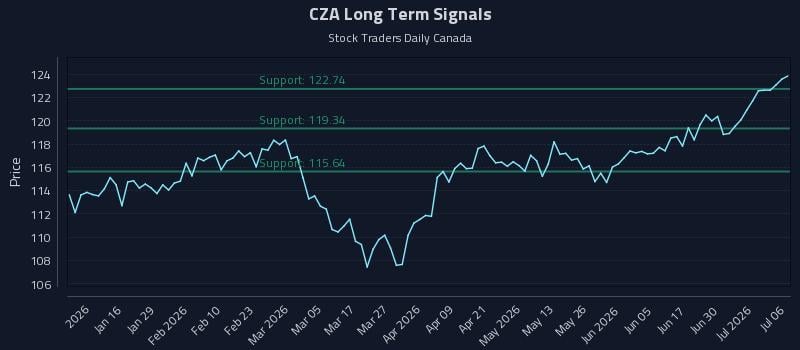 CZA Long Term Analysis for July 6 2026