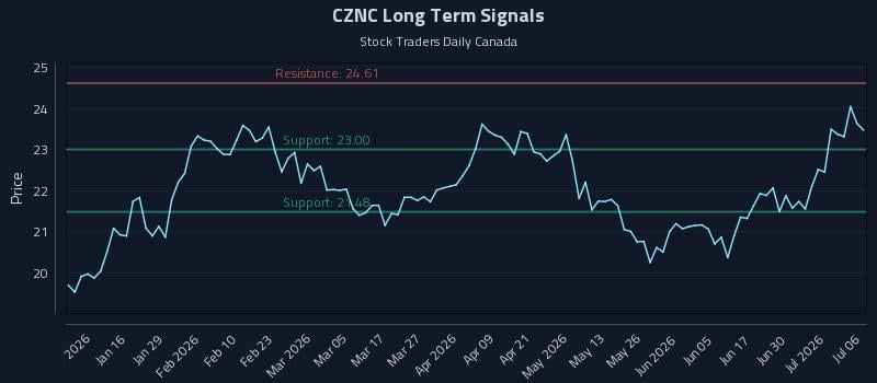CZNC Long Term Analysis for July 6 2026 CZNC Long Term Analysis for July 6 2026