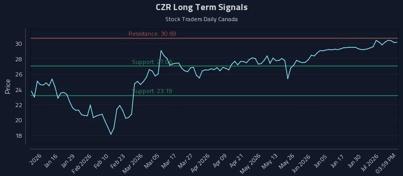 CZR Long Term Analysis for July 6 2026 CZR Long Term Analysis for July 6 2026