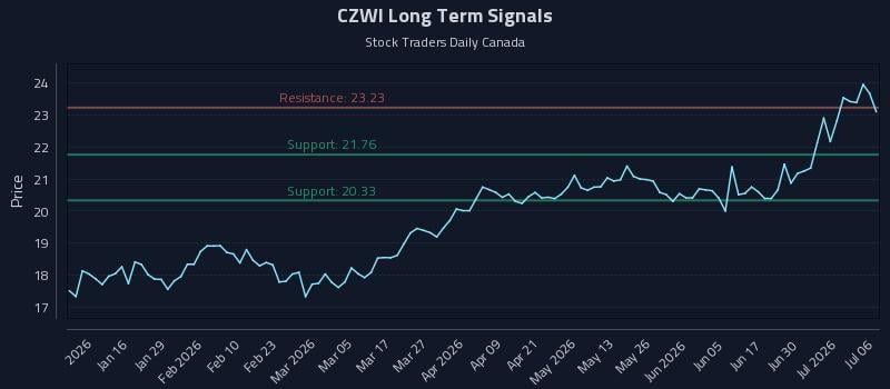 CZWI Long Term Analysis for July 6 2026