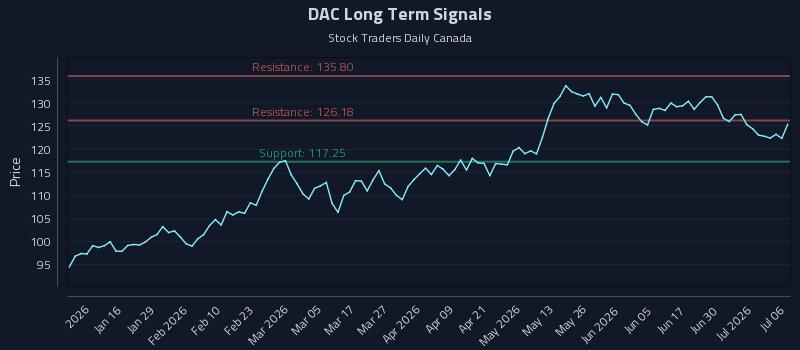 DAC Long Term Analysis for July 6 2026