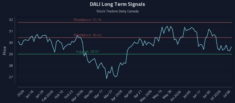 DALI Long Term Analysis for July 6 2026 DALI Long Term Analysis for July 6 2026