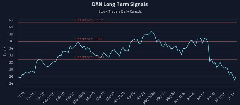 DAN Long Term Analysis for July 6 2026