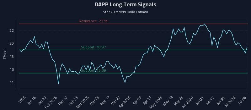 DAPP Long Term Analysis for July 6 2026 DAPP Long Term Analysis for July 6 2026