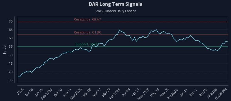 DAR Long Term Analysis for July 6 2026