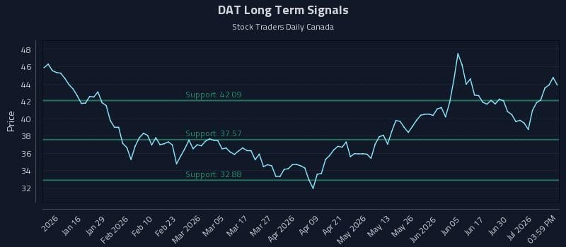 DAT Long Term Analysis for July 6 2026
