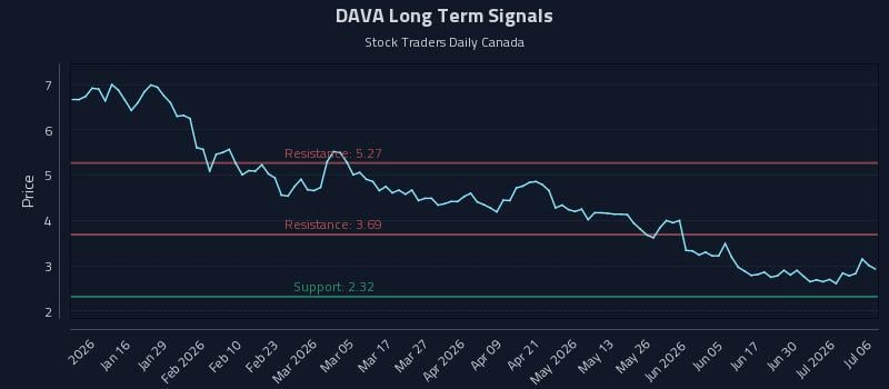 DAVA Long Term Analysis for July 6 2026