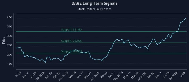 DAVE Long Term Analysis for July 6 2026