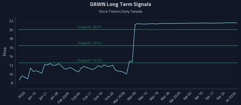 DAWN Long Term Analysis for July 6 2026