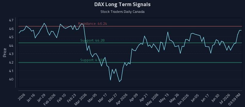 DAX Long Term Analysis for July 6 2026 DAX Long Term Analysis for July 6 2026