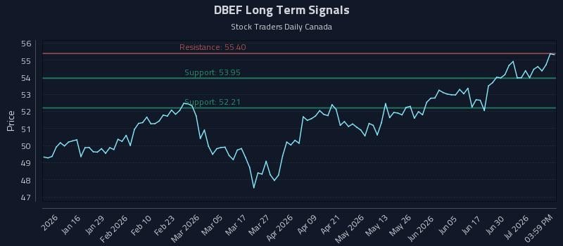 DBEF Long Term Analysis for July 6 2026