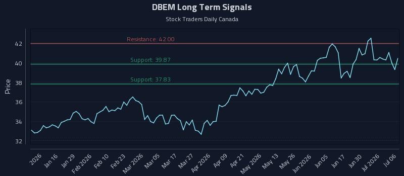 DBEM Long Term Analysis for July 6 2026