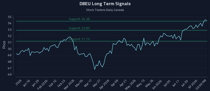 DBEU Long Term Analysis for July 6 2026