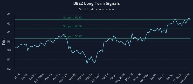 DBEZ Long Term Analysis for July 6 2026 DBEZ Long Term Analysis for July 6 2026