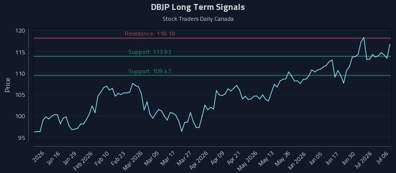 DBJP Long Term Analysis for July 6 2026
