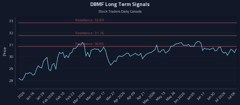 DBMF Long Term Analysis for July 6 2026 DBMF Long Term Analysis for July 6 2026