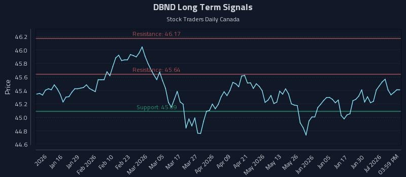DBND Long Term Analysis for July 6 2026 DBND Long Term Analysis for July 6 2026