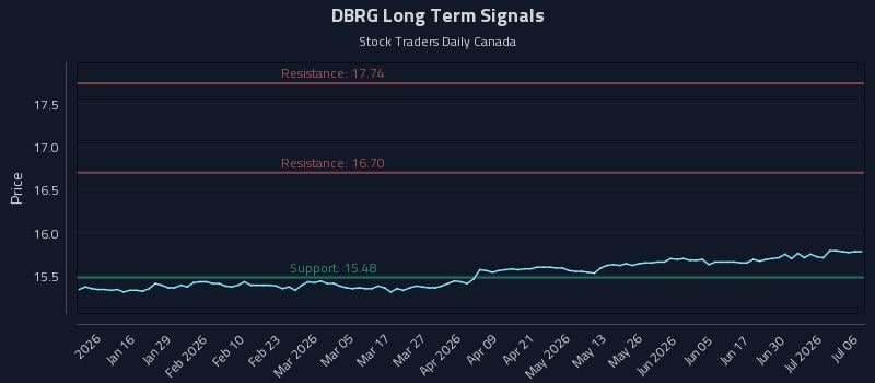 DBRG Long Term Analysis for July 6 2026 DBRG Long Term Analysis for July 6 2026