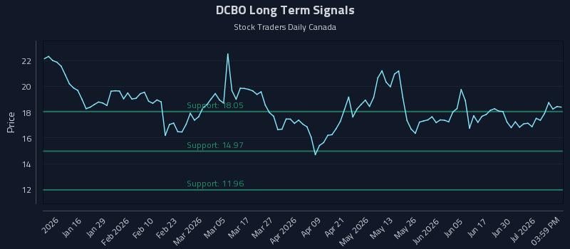 DCBO Long Term Analysis for July 6 2026
