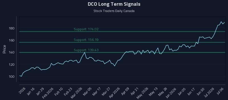 DCO Long Term Analysis for July 6 2026