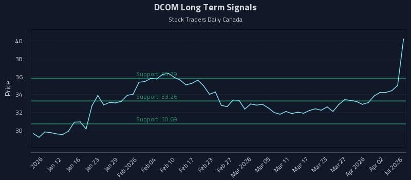 DCOM Long Term Analysis for July 6 2026
