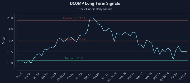 DCOMP Long Term Analysis for July 6 2026 DCOMP Long Term Analysis for July 6 2026
