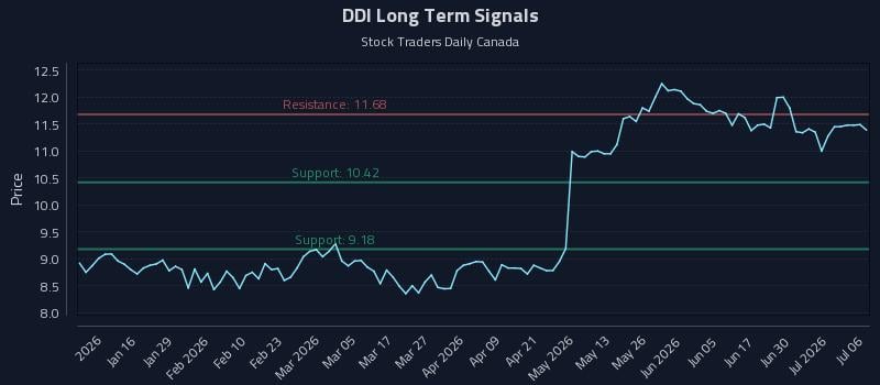 DDI Long Term Analysis for July 6 2026