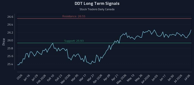 DDT Long Term Analysis for July 6 2026