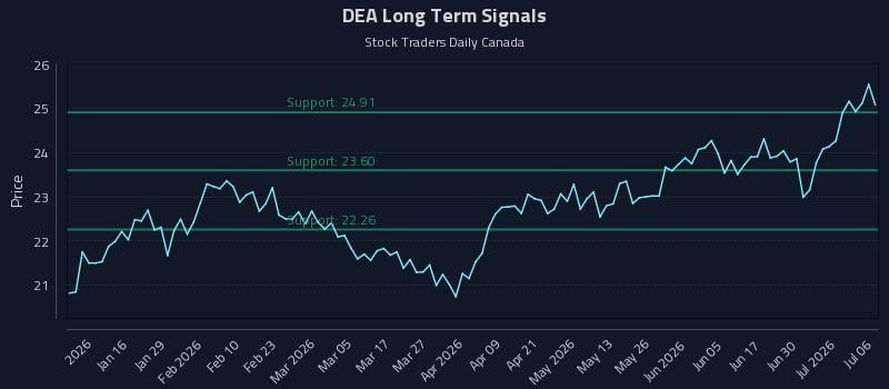 DEA Long Term Analysis for July 6 2026 DEA Long Term Analysis for July 6 2026